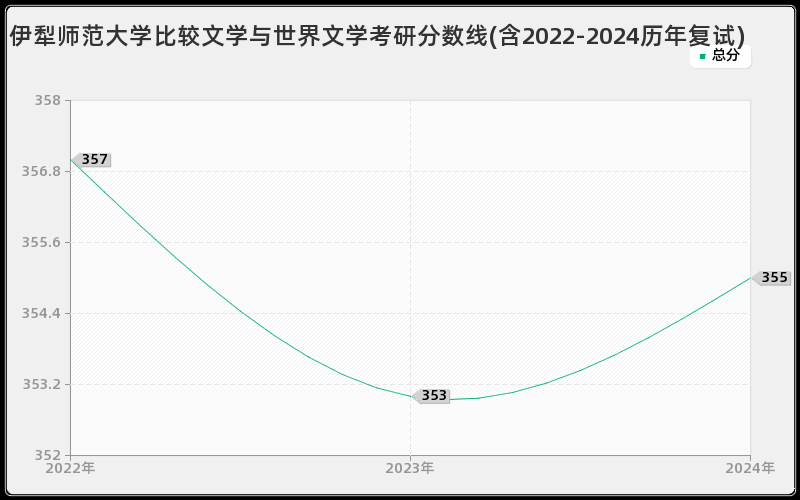 伊犁师范大学比较文学与世界文学考研分数线(含2022-2024历年复试)