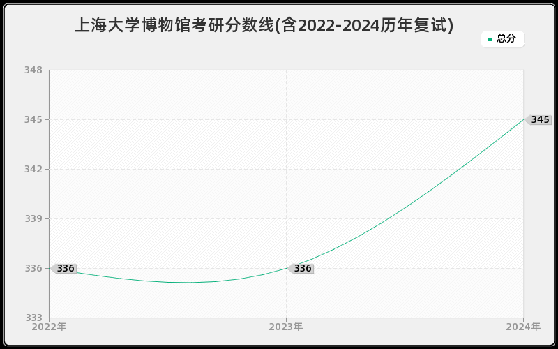 上海大学博物馆考研分数线(含2022-2024历年复试)