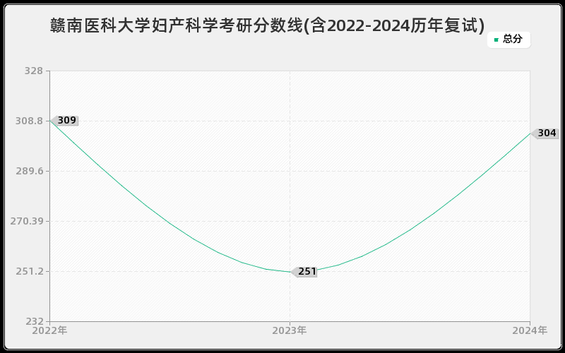 赣南医科大学妇产科学考研分数线(含2022-2024历年复试)