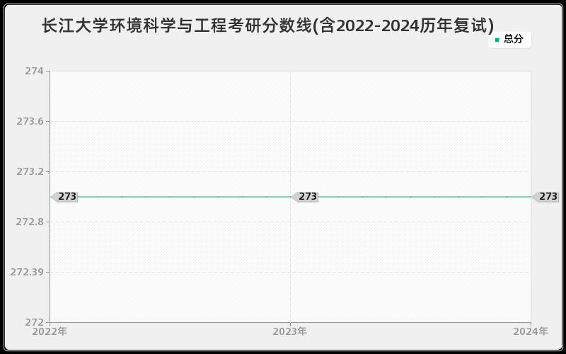 长江大学环境科学与工程考研分数线(含2022-2024历年复试)