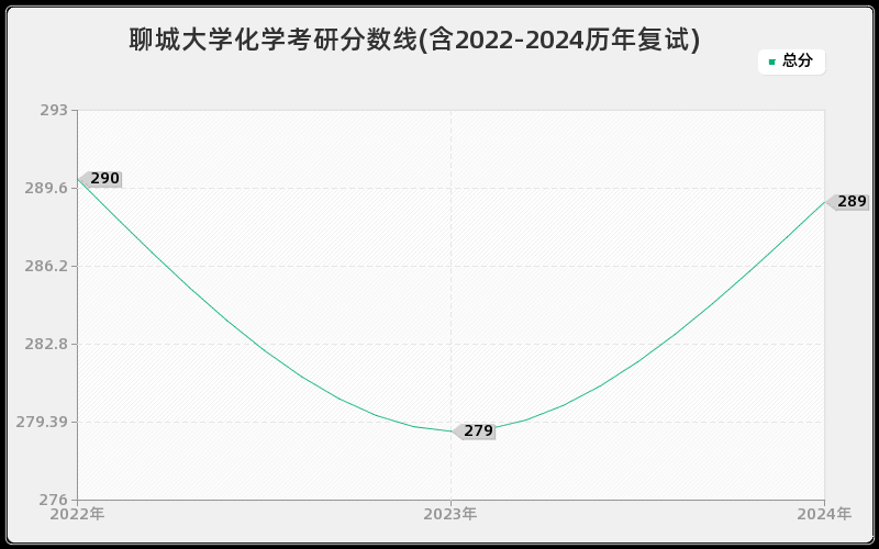 聊城大学化学考研分数线(含2022-2024历年复试)