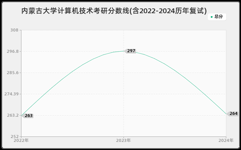 内蒙古大学计算机技术考研分数线(含2022-2024历年复试)