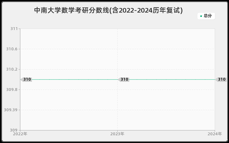 中南大学数学考研分数线(含2022-2024历年复试)