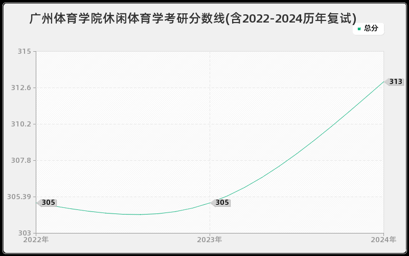 广州体育学院休闲体育学考研分数线(含2022-2024历年复试)