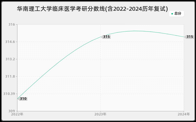 华南理工大学临床医学考研分数线(含2022-2024历年复试)