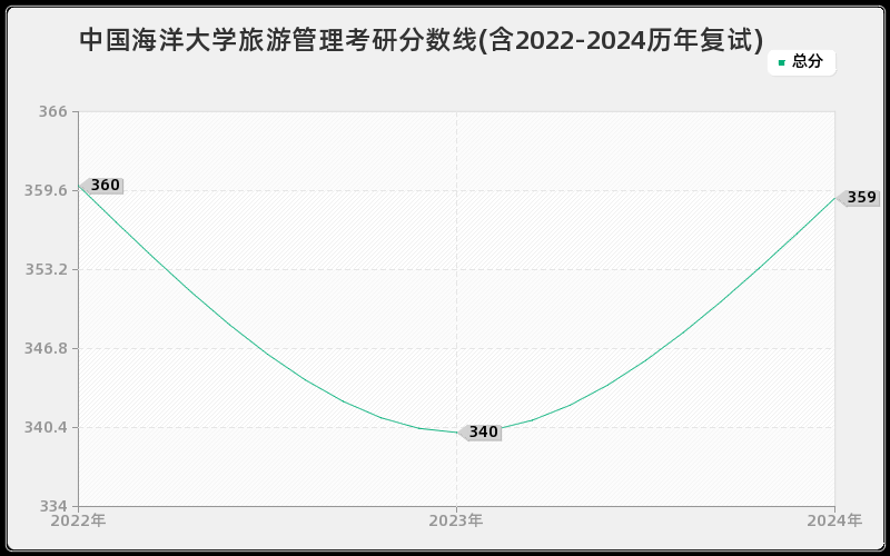 中国海洋大学旅游管理考研分数线(含2022-2024历年复试)