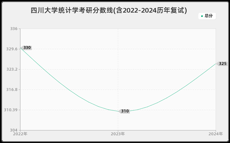 四川大学统计学考研分数线(含2022-2024历年复试)