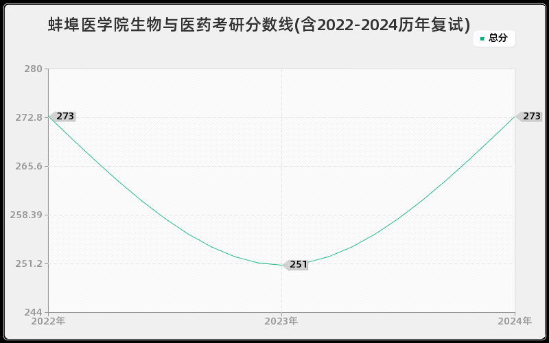 蚌埠医学院生物与医药考研分数线(含2022-2024历年复试)