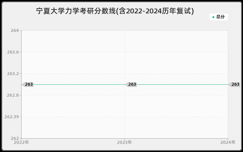 宁夏大学力学考研分数线(含2022-2024历年复试)