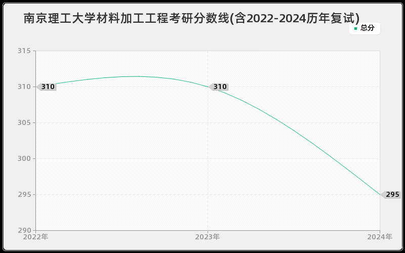 南京理工大学材料加工工程考研分数线(含2022-2024历年复试)