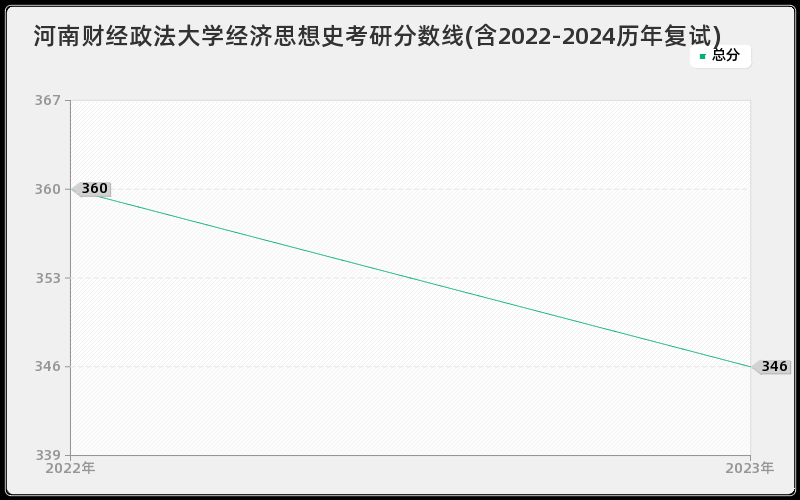 河南财经政法大学经济思想史考研分数线(含2022-2024历年复试)