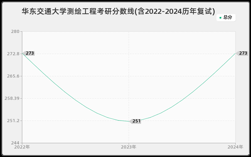 华东交通大学测绘工程考研分数线(含2022-2024历年复试)