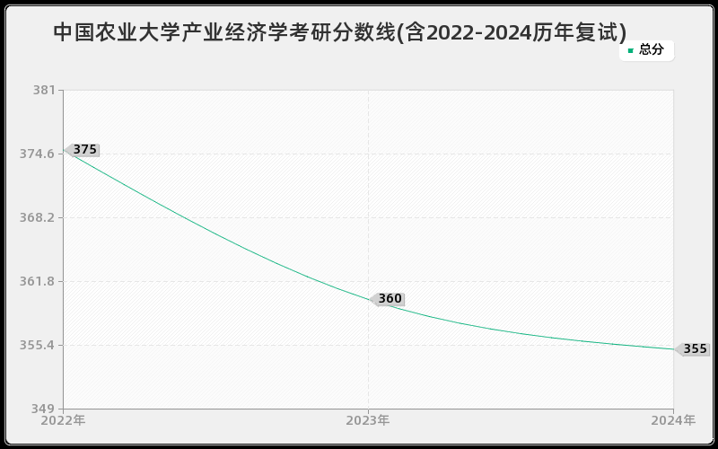 中国农业大学产业经济学考研分数线(含2022-2024历年复试)