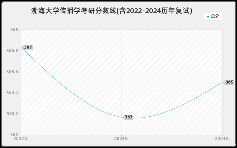 渤海大学传播学考研分数线(含2022-2024历年复试)