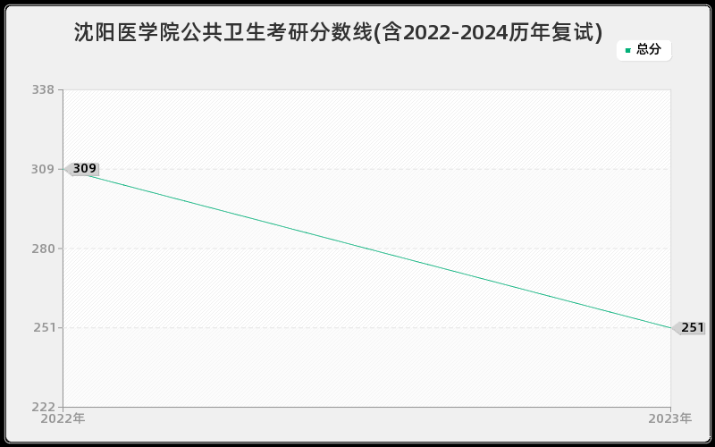 沈阳医学院公共卫生考研分数线(含2022-2024历年复试)