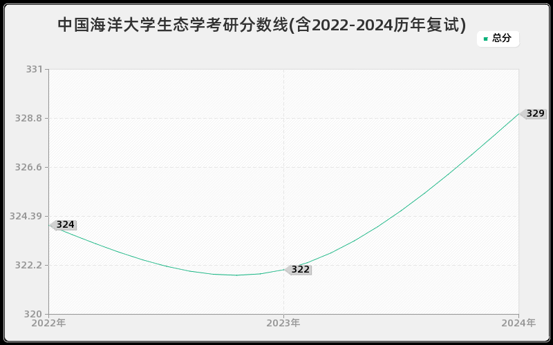 中国海洋大学生态学考研分数线(含2022-2024历年复试)