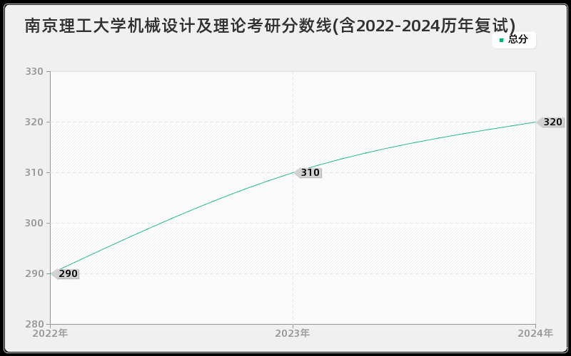 南京理工大学机械设计及理论考研分数线(含2022-2024历年复试)