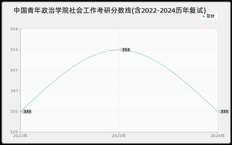 中国青年政治学院社会工作考研分数线(含2022-2024历年复试)