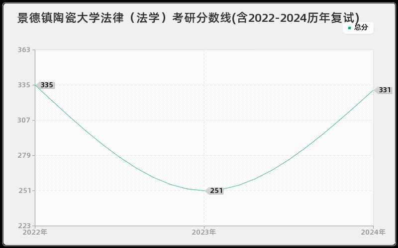 景德镇陶瓷大学法律（法学）考研分数线(含2022-2024历年复试)