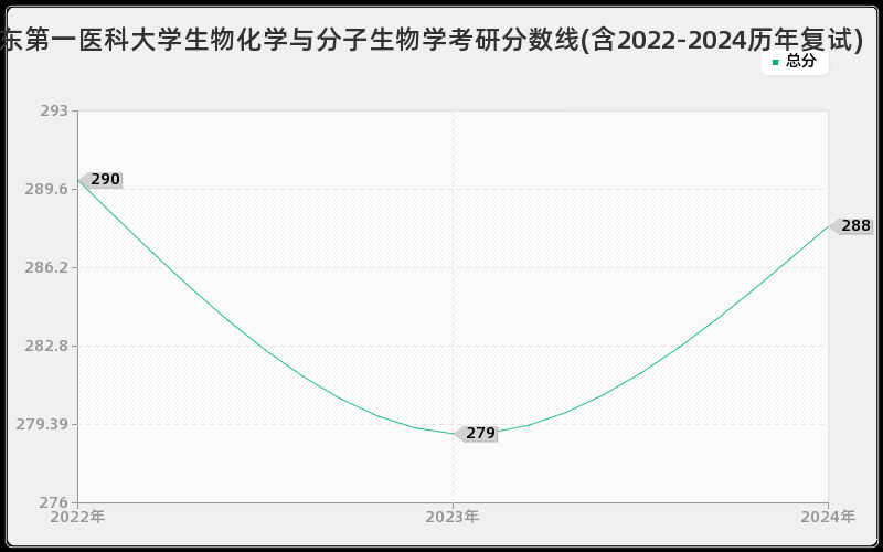 山东第一医科大学生物化学与分子生物学考研分数线(含2022-2024历年复试)