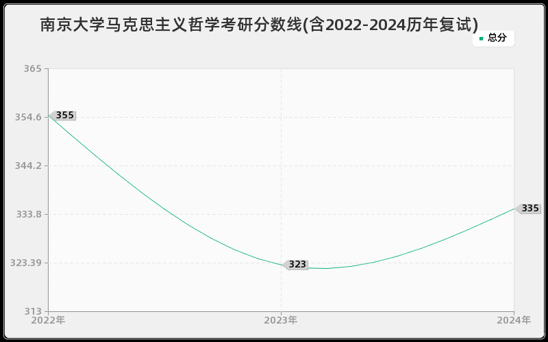 南京大学马克思主义哲学考研分数线(含2022-2024历年复试)