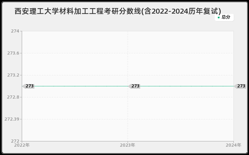 西安理工大学材料加工工程考研分数线(含2022-2024历年复试)