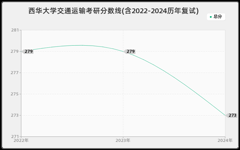 西华大学交通运输考研分数线(含2022-2024历年复试)