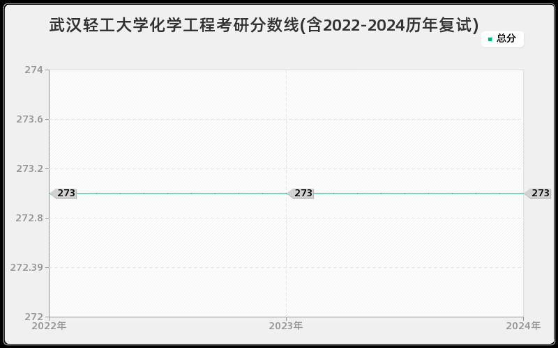 武汉轻工大学化学工程考研分数线(含2022-2024历年复试)