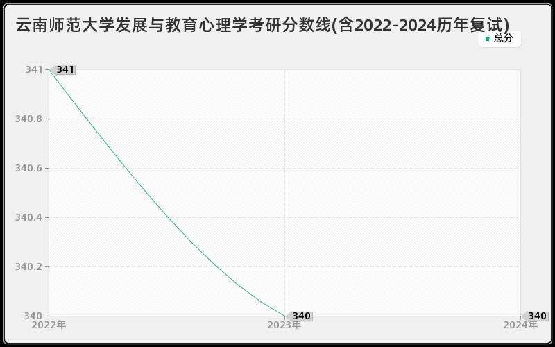 云南师范大学发展与教育心理学考研分数线(含2022-2024历年复试)