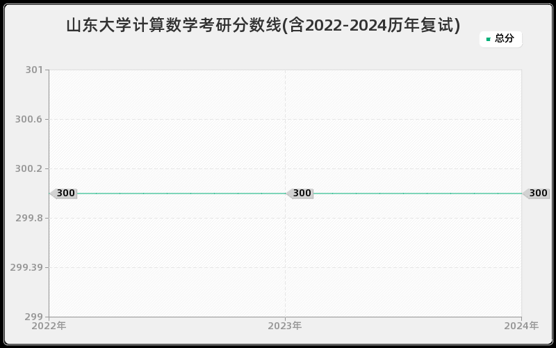 山东大学计算数学考研分数线(含2022-2024历年复试)