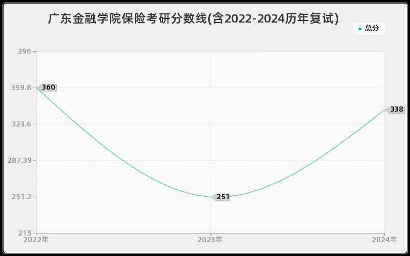 广东金融学院保险考研分数线(含2022-2024历年复试)