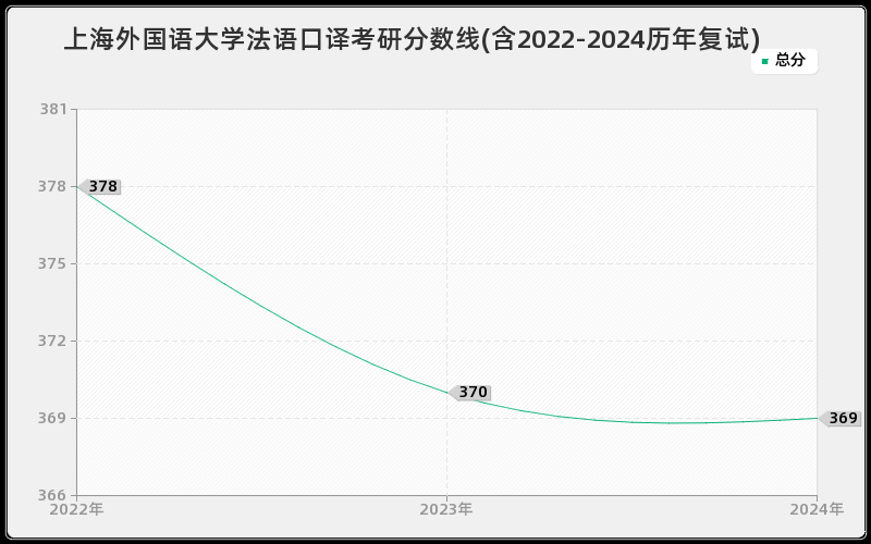 上海外国语大学法语口译考研分数线(含2022-2024历年复试)