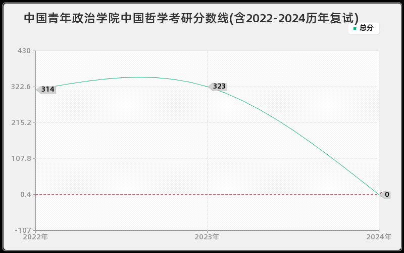 中国青年政治学院中国哲学考研分数线(含2022-2024历年复试)