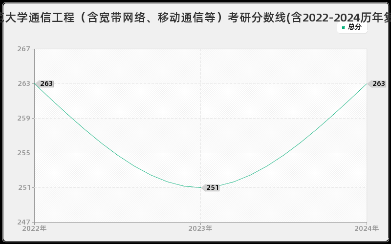 上海师范大学通信工程（含宽带网络、移动通信等）考研分数线(含2022-2024历年复试)