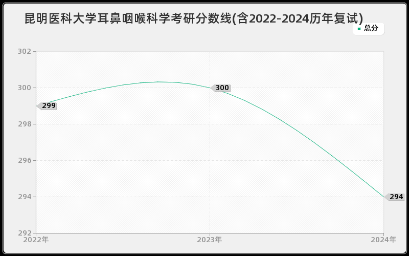 昆明医科大学耳鼻咽喉科学考研分数线(含2022-2024历年复试)