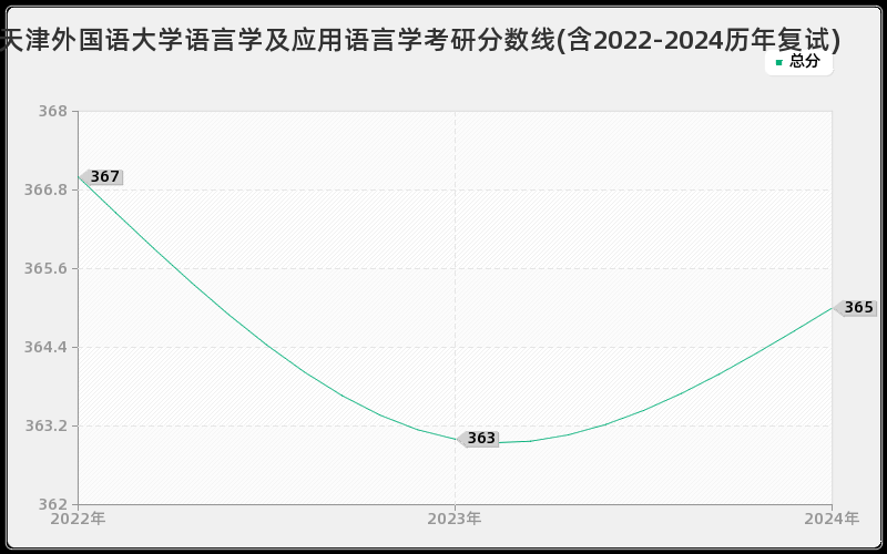 天津外国语大学语言学及应用语言学考研分数线(含2022-2024历年复试)