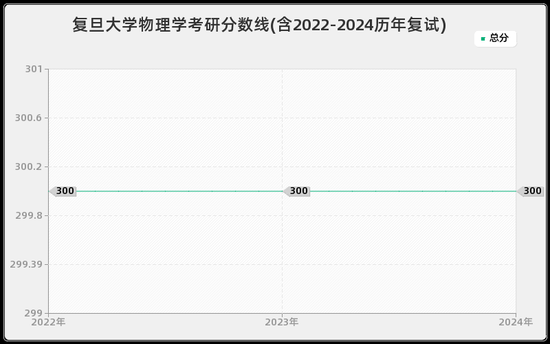 复旦大学物理学考研分数线(含2022-2024历年复试)