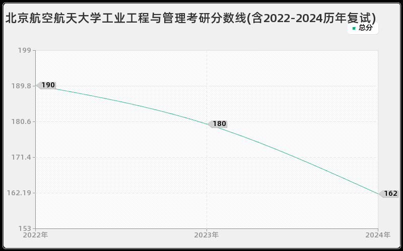 北京航空航天大学工业工程与管理考研分数线(含2022-2024历年复试)