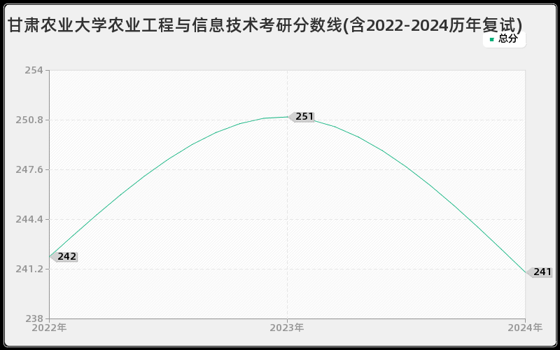 甘肃农业大学农业工程与信息技术考研分数线(含2022-2024历年复试)