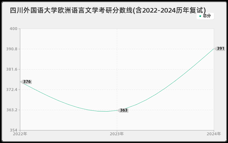 四川外国语大学欧洲语言文学考研分数线(含2022-2024历年复试)