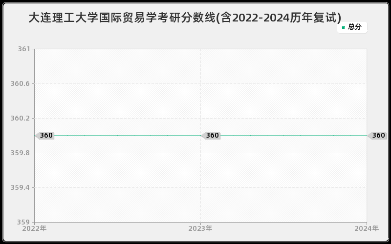 大连理工大学国际贸易学考研分数线(含2022-2024历年复试)