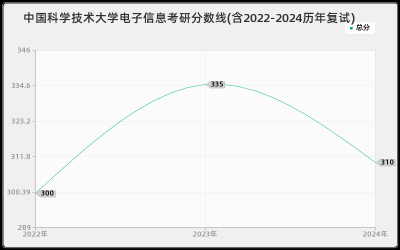 中国科学技术大学电子信息考研分数线(含2022-2024历年复试)