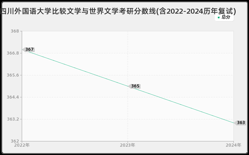 四川外国语大学比较文学与世界文学考研分数线(含2022-2024历年复试)