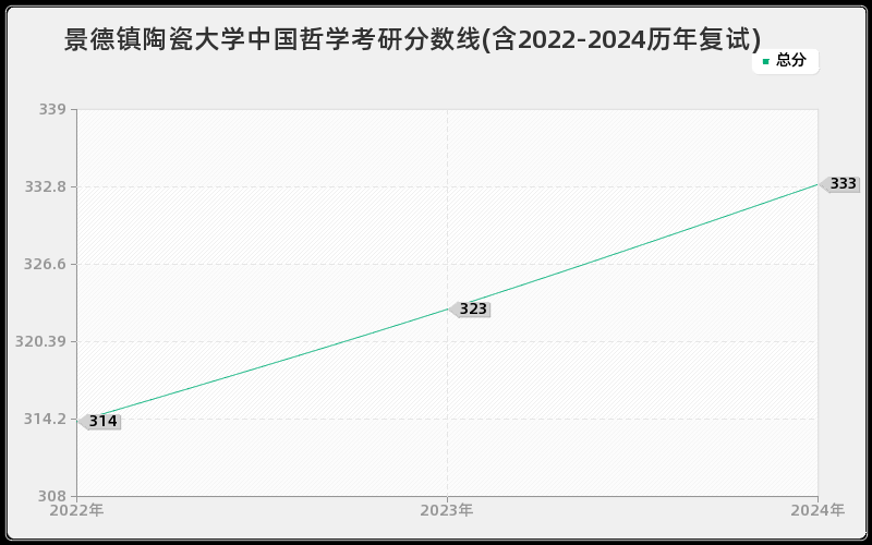 景德镇陶瓷大学中国哲学考研分数线(含2022-2024历年复试)