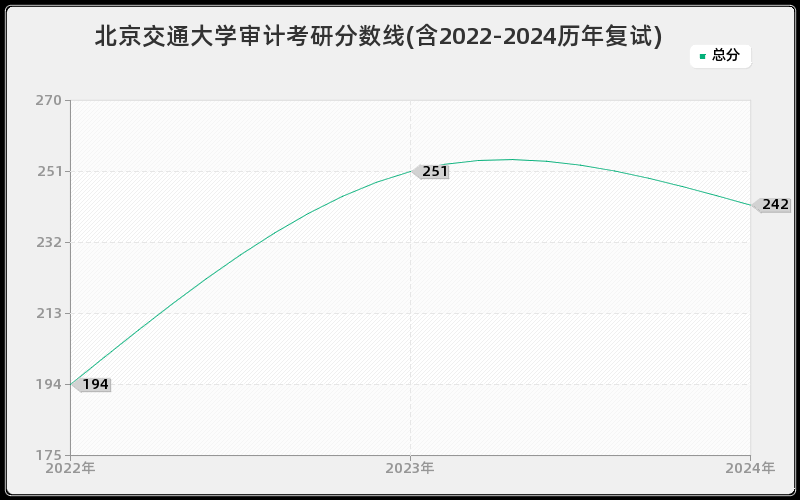 北京交通大学审计考研分数线(含2022-2024历年复试)