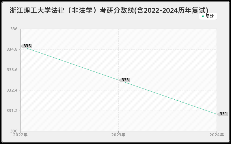 浙江理工大学法律（非法学）考研分数线(含2022-2024历年复试)