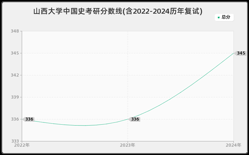 山西大学中国史考研分数线(含2022-2024历年复试)