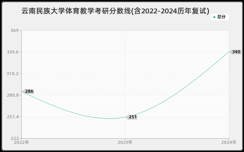 云南民族大学体育教学考研分数线(含2022-2024历年复试)