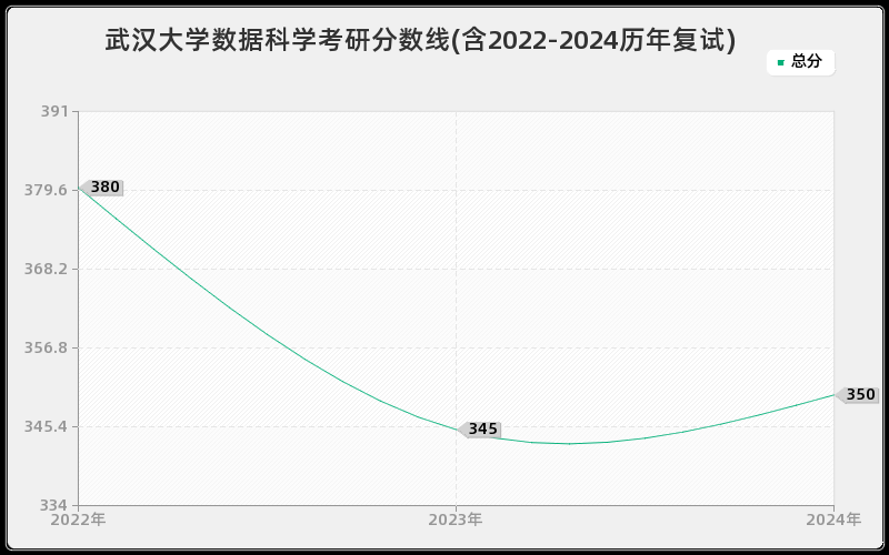 武汉大学数据科学考研分数线(含2022-2024历年复试)