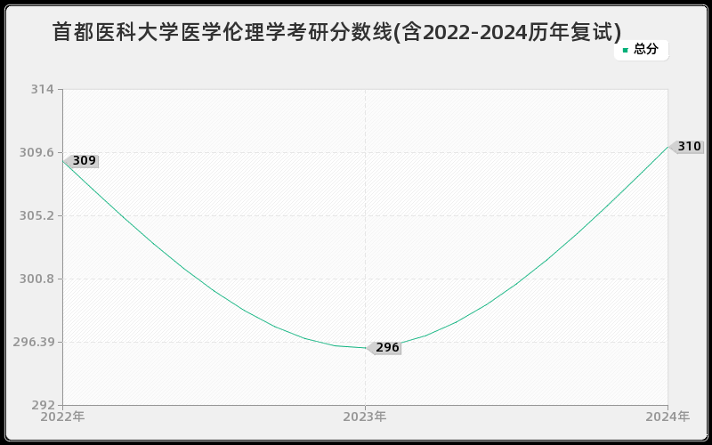 首都医科大学医学伦理学考研分数线(含2022-2024历年复试)